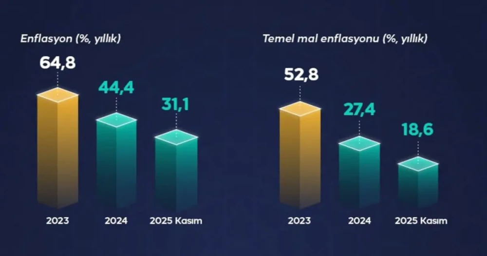 Hazine ve Maliye Bakanı Şimşek, 2025 Ekonomik Görünümünü Grafiklerle Sundu